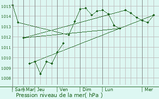 Graphe de la pression atmosphrique prvue pour Rocbaron