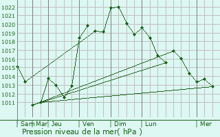 Graphe de la pression atmosphrique prvue pour Marxberg