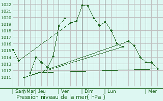 Graphe de la pression atmosphrique prvue pour Bogny-Sur-Meuse