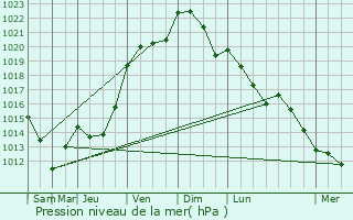 Graphe de la pression atmosphrique prvue pour Forceville