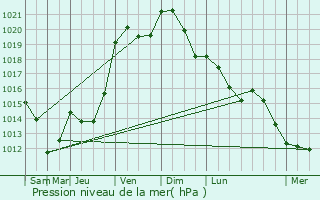 Graphe de la pression atmosphrique prvue pour Montigny-ls-Cormeilles