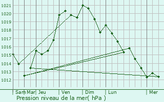 Graphe de la pression atmosphrique prvue pour Chang