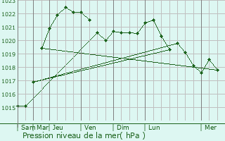 Graphe de la pression atmosphrique prvue pour Nant-le-Petit