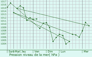 Graphe de la pression atmosphrique prvue pour Gotse Delchev