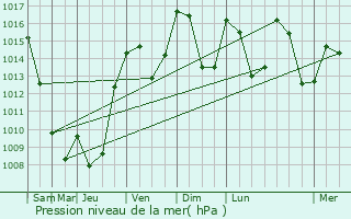 Graphe de la pression atmosphrique prvue pour Saint-Martin-de-Clelles