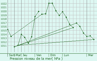 Graphe de la pression atmosphrique prvue pour Niederwiltz