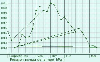 Graphe de la pression atmosphrique prvue pour Luisant