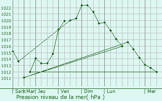 Graphe de la pression atmosphrique prvue pour Boussires-sur-Sambre
