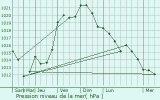 Graphe de la pression atmosphrique prvue pour Vauciennes