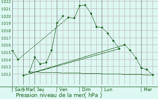 Graphe de la pression atmosphrique prvue pour Buzancy