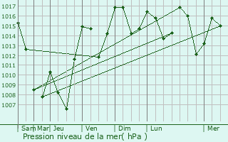 Graphe de la pression atmosphrique prvue pour Passy