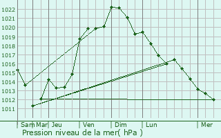 Graphe de la pression atmosphrique prvue pour Cartignies