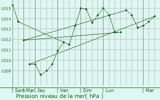 Graphe de la pression atmosphrique prvue pour Artignosc-sur-Verdon