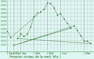 Graphe de la pression atmosphrique prvue pour Gourchelles