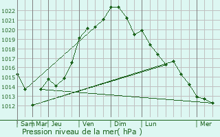 Graphe de la pression atmosphrique prvue pour Neufchtel-en-Bray