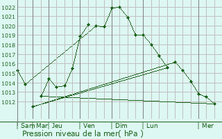 Graphe de la pression atmosphrique prvue pour Villeselve