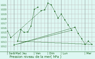 Graphe de la pression atmosphrique prvue pour Villaines-la-Juhel