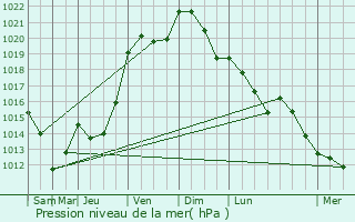 Graphe de la pression atmosphrique prvue pour Cinqueux