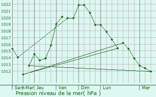 Graphe de la pression atmosphrique prvue pour Margny-sur-Matz