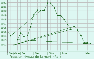 Graphe de la pression atmosphrique prvue pour Saint-Sulpice