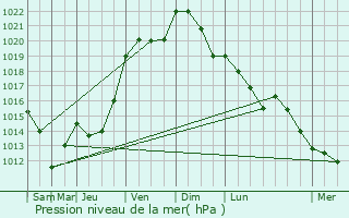 Graphe de la pression atmosphrique prvue pour Montgrain