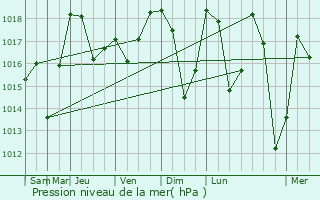 Graphe de la pression atmosphrique prvue pour Modane