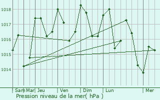 Graphe de la pression atmosphrique prvue pour Agons