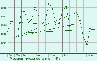 Graphe de la pression atmosphrique prvue pour Thoiras