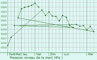 Graphe de la pression atmosphrique prvue pour Ruesnes