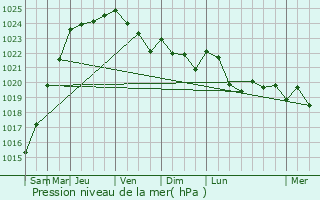 Graphe de la pression atmosphrique prvue pour Sepmeries