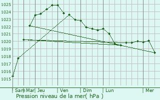 Graphe de la pression atmosphrique prvue pour Sint-Martens-Latem