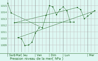 Graphe de la pression atmosphrique prvue pour Vrignon