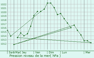 Graphe de la pression atmosphrique prvue pour Campeaux