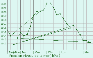 Graphe de la pression atmosphrique prvue pour Prvillers