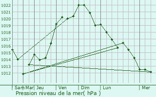 Graphe de la pression atmosphrique prvue pour Villers-Saint-Barthlemy