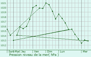 Graphe de la pression atmosphrique prvue pour Guichen