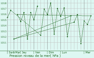 Graphe de la pression atmosphrique prvue pour Masoko