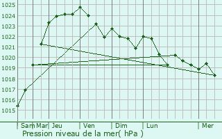 Graphe de la pression atmosphrique prvue pour Noyales