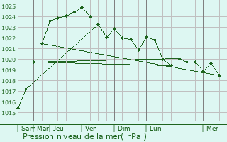 Graphe de la pression atmosphrique prvue pour Beaurain