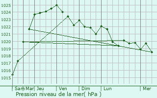 Graphe de la pression atmosphrique prvue pour Qurnaing