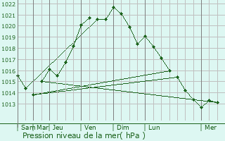 Graphe de la pression atmosphrique prvue pour Lanvallay