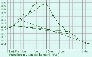Graphe de la pression atmosphrique prvue pour Mordovo