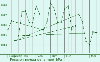 Graphe de la pression atmosphrique prvue pour Saint-Saturnin-de-Lucian