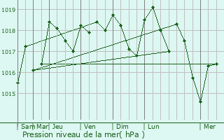 Graphe de la pression atmosphrique prvue pour Crest