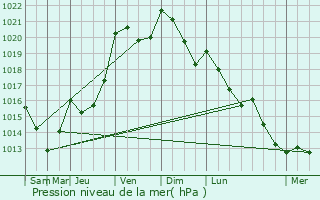 Graphe de la pression atmosphrique prvue pour Saint-Hilaire-du-Harcout