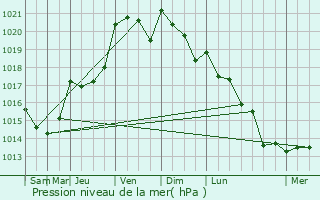 Graphe de la pression atmosphrique prvue pour Combrit