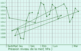 Graphe de la pression atmosphrique prvue pour Villard-Notre-Dame