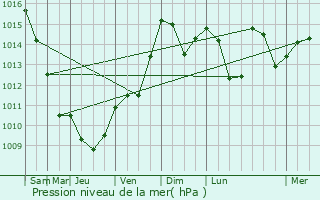 Graphe de la pression atmosphrique prvue pour Le Bourguet