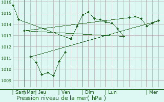 Graphe de la pression atmosphrique prvue pour Spracdes