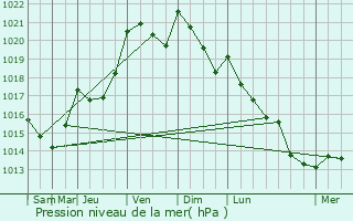 Graphe de la pression atmosphrique prvue pour Briec